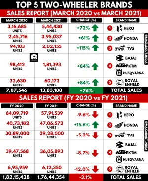 Top 5 Two-Wheeler Brands in India - Monthly and Yearly Sales Report