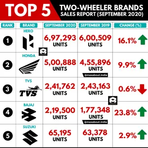 Top 5 Two-Wheeler Brands in India (September 2020)
