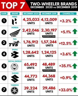 Top 7 Two-Wheeler Brands Sales Report (December 2020 vs December 2019)