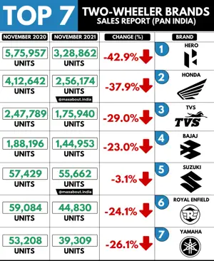 Top 7 Two-Wheeler Brands in India (November 2021)