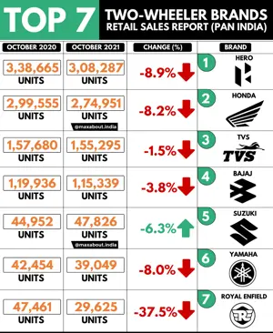 Top 7 Two-Wheeler Brands in India; Royal Enfield Drops to 7th Position