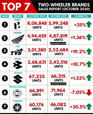 Top 7 Two-Wheeler Brands in India (Sales Report - October 2020)