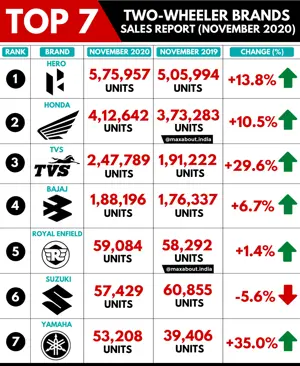 Top 7 Two-Wheeler Brands Sales Report - November 2019 vs November 2020