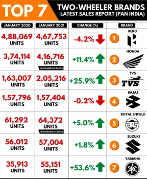 Top 7 Two-Wheeler Brands in India (January 2021)