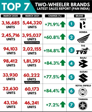 Top 7 Two-Wheeler Brands in India (March 2021)