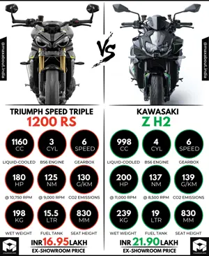 Triumph Speed Triple 1200 RS vs Kawasaki Z H2