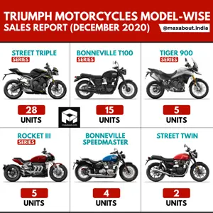 Triumph Motorcycles Sales Report (December 2020)