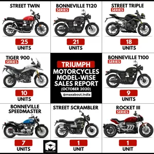 Triumph Motorcycles Model-Wise Sales Report (October 2020)