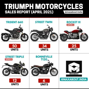 Triumph Motorcycles Sales Report (April 2021)