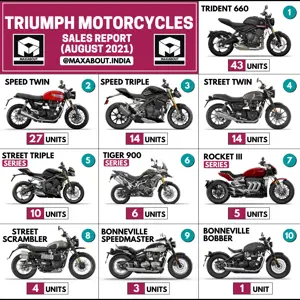 Triumph Motorcycles Sales Report (August 2021)