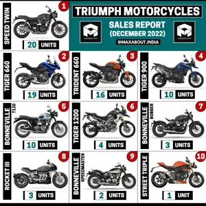 Triumph Motorcycles Sales Report (All India - December 2022)