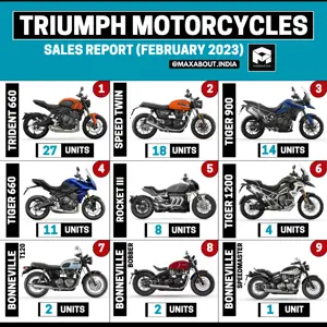 Triumph Motorcycles Sales Report (Pan India - February 2023)