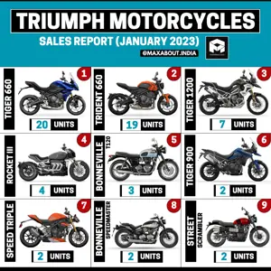 Triumph Motorcycles Sales Report (All India - January 2023)