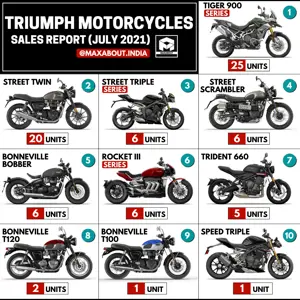 Triumph Motorcycles Sales Report (July 2021)