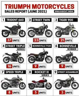 Triumph Motorcycles Model-Wise Sales Report (June 2021)