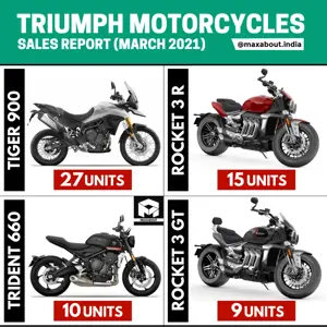Triumph Motorcycles Wholesale Sales Report (March 2021)