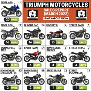 Triumph Motorcycles Sales Report (March 2022)