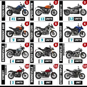 Triumph Motorcycles Sales Report (Pan India - March 2023)