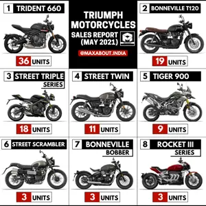 Triumph Sales Report (May 2021); Trident 660 Bags No 1 Position!