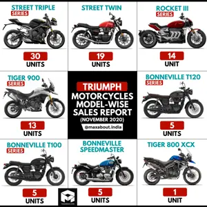 Triumph Motorcycles Sales Report (November 2020)