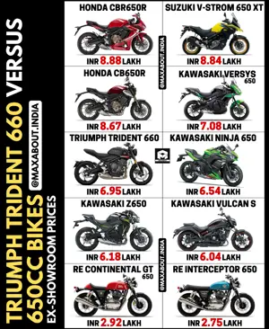 Price Comparison: Triumph Trident 660 vs 650cc Bikes Available in India