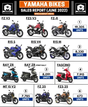 Yamaha Bikes and Scooters Sales Report (June 2022)