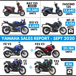 Yamaha 2-Wheelers Model-Wise Sales Report (September 2020)