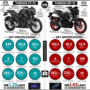 Yamaha FZ25 vs Yamaha MT-15