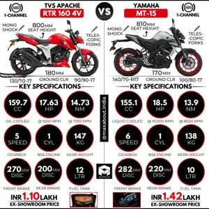 2021 TVS Apache RTR 160 4V vs Yamaha MT-15