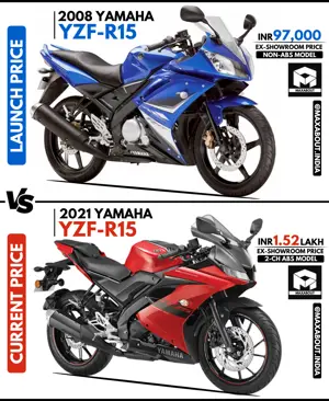 Yamaha YZF-R15: Launch Price vs Current Price
