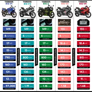 Quick Comparison: Yamaha R15 V1 vs R15 V2 vs R15 S vs R15 V3 vs R15 V4