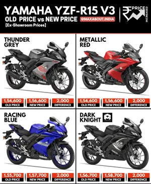 Yamaha R15 V3 Price Increased Once Again!