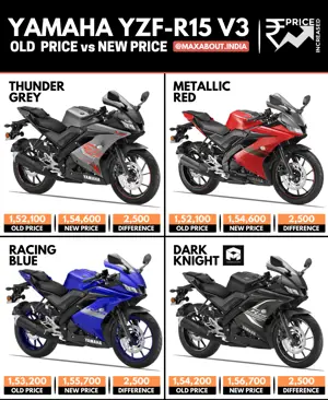 Yamaha R15 V3 Price Increased by INR 2500!