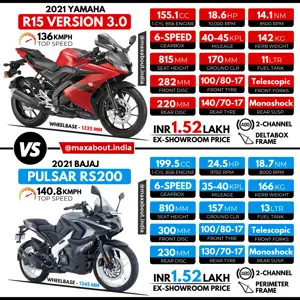 2021 Yamaha R15 V3 vs 2021 Bajaj Pulsar RS200