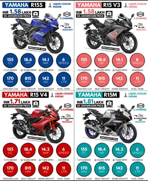 Yamaha R15S vs R15 V3 vs R15 V4 vs R15M