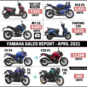 Yamaha Model-Wise Sales Report (April 2021)