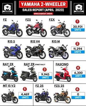 Yamaha Bikes and Scooters April 2023 Wholesale Sales Report - Pan India