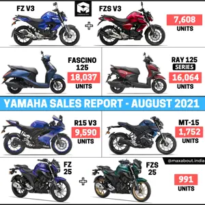 Yamaha Bikes and Scooters Sales Report (August 2021)