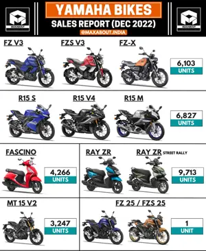 Yamaha Bikes and Scooters Sales Report (All India - December 2022)