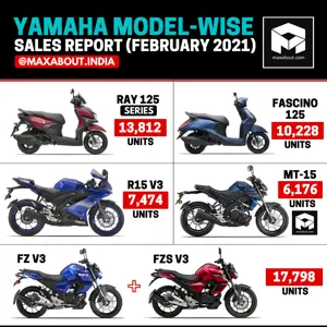 Yamaha 2-Wheelers Sales Report (February 2021)