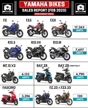 Yamaha Bikes and Scooters Sales Report (Pan India - Feb 2023)