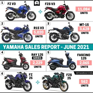 Yamaha R15 V3 Beats MT-15 (Sales Report - June 2021)