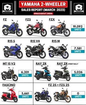 Yamaha Motorcycles and Scooters Sales Report (Pan India - March 2023)