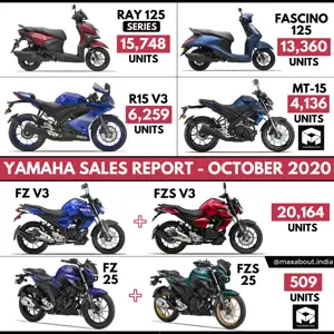 Yamaha Bikes and Scooters Sales Report (October 2020)
