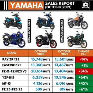 Yamaha Sales Report - October 2020 vs October 2021
