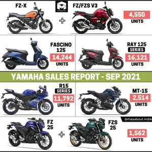 Yamaha Sales Report (September 2021)