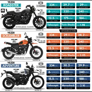 New Yezdi Roadster vs Scrambler vs Adventure