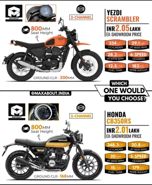 Quick Comparison: Yezdi Scrambler vs Honda CB350RS