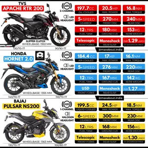 TVS Apache RTR 200 vs Honda Hornet 2.0 vs Bajaj Pulsar NS200
