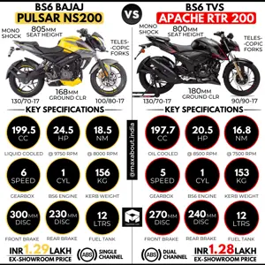 BS6 Bajaj Pulsar NS200 vs TVS Apache RTR 200